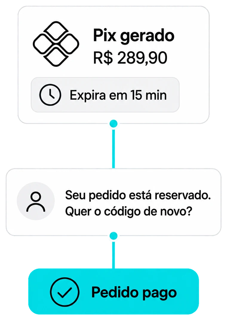 Pix gerado de R$ 289,90 recuperado por mensagem até virar pedido pago.
